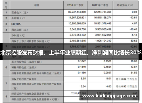 北京控股发布财报，上半年业绩飘红，净利润同比增长30%